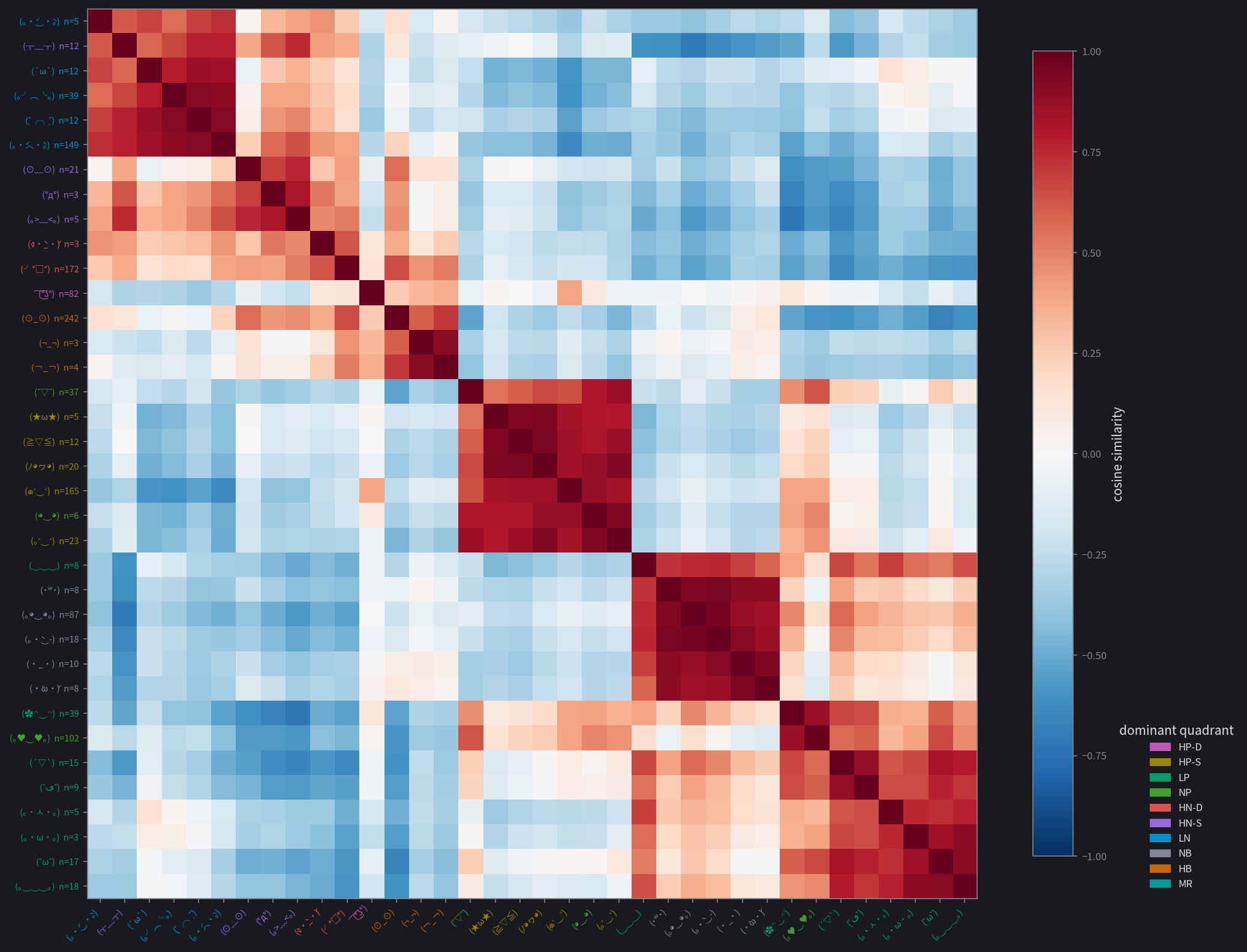 gemma — Per-face cosine-similarity heatmaps; hierarchical clustering on per-kaomoji mean hidden state, colored by primary category.