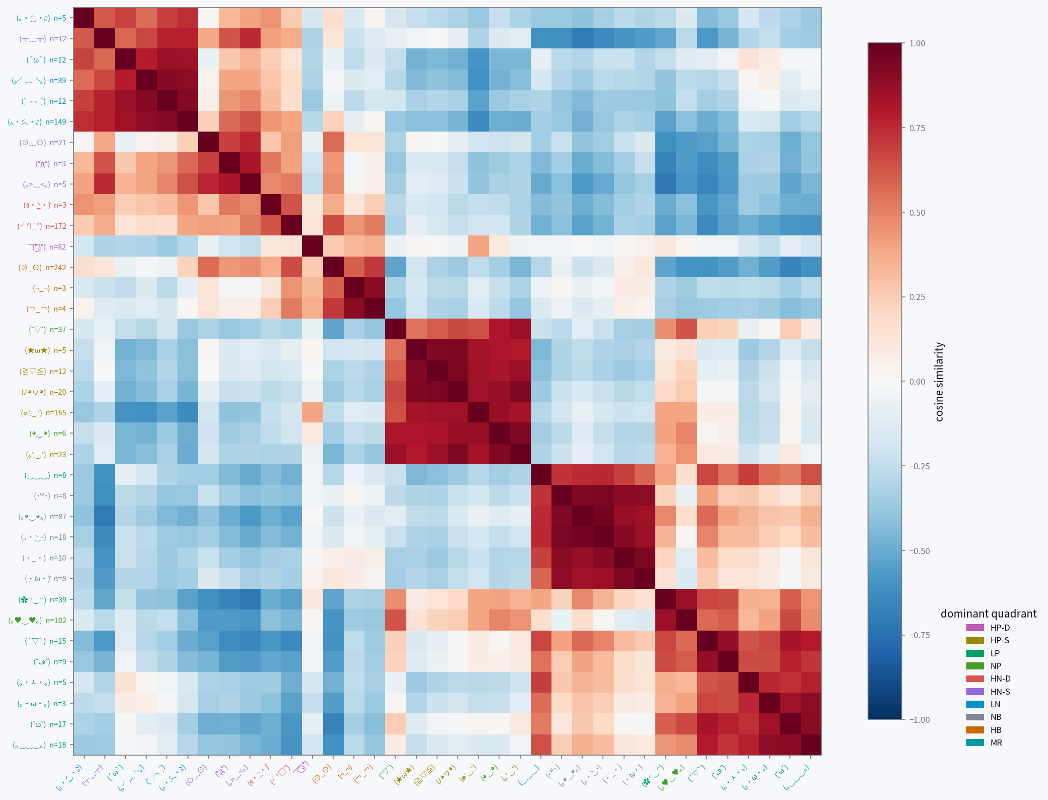gemma — Per-face cosine-similarity heatmaps; hierarchical clustering on per-kaomoji mean hidden state, colored by primary category.