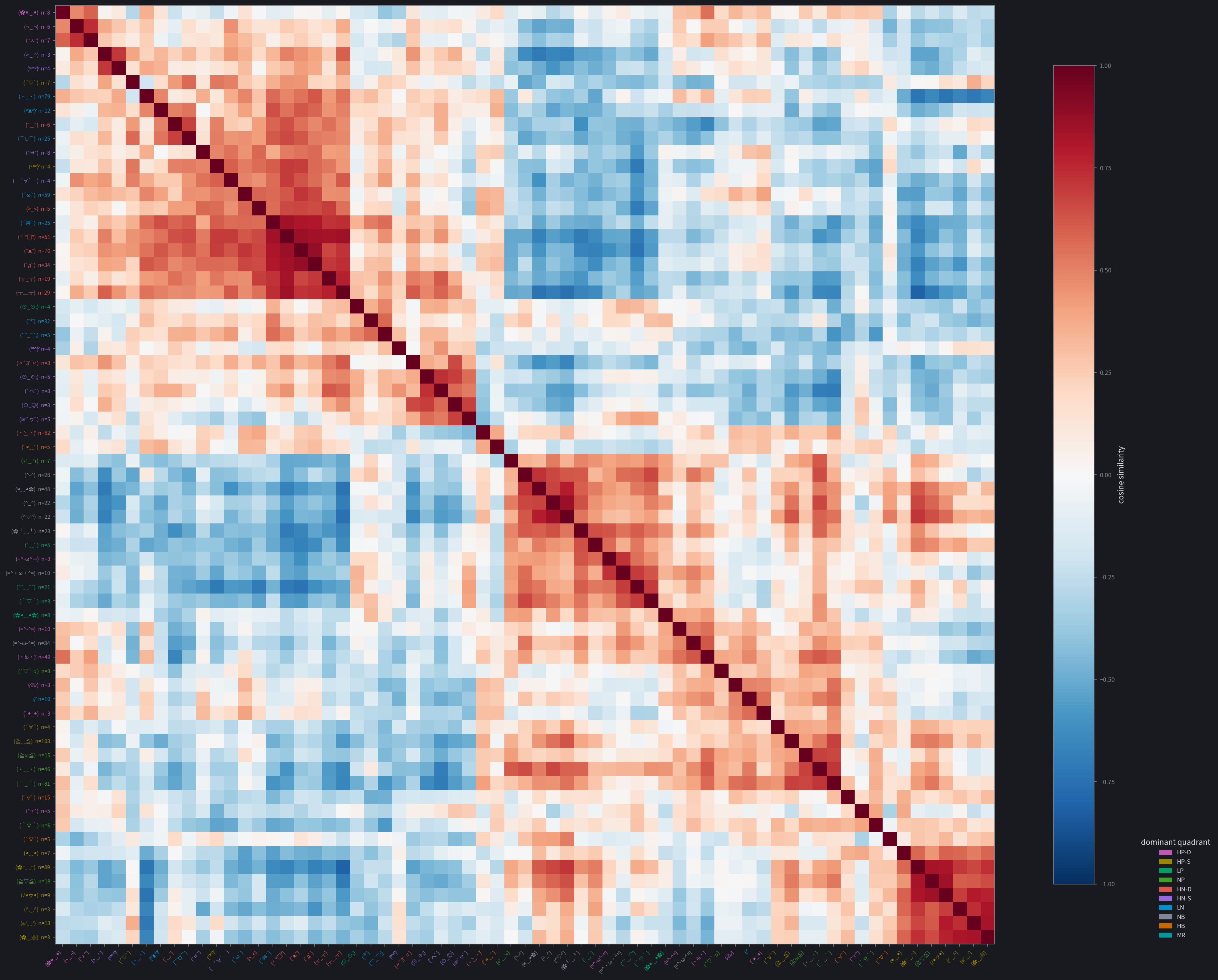 gpt-oss — Per-face cosine-similarity heatmaps; hierarchical clustering on per-kaomoji mean hidden state, colored by primary category.