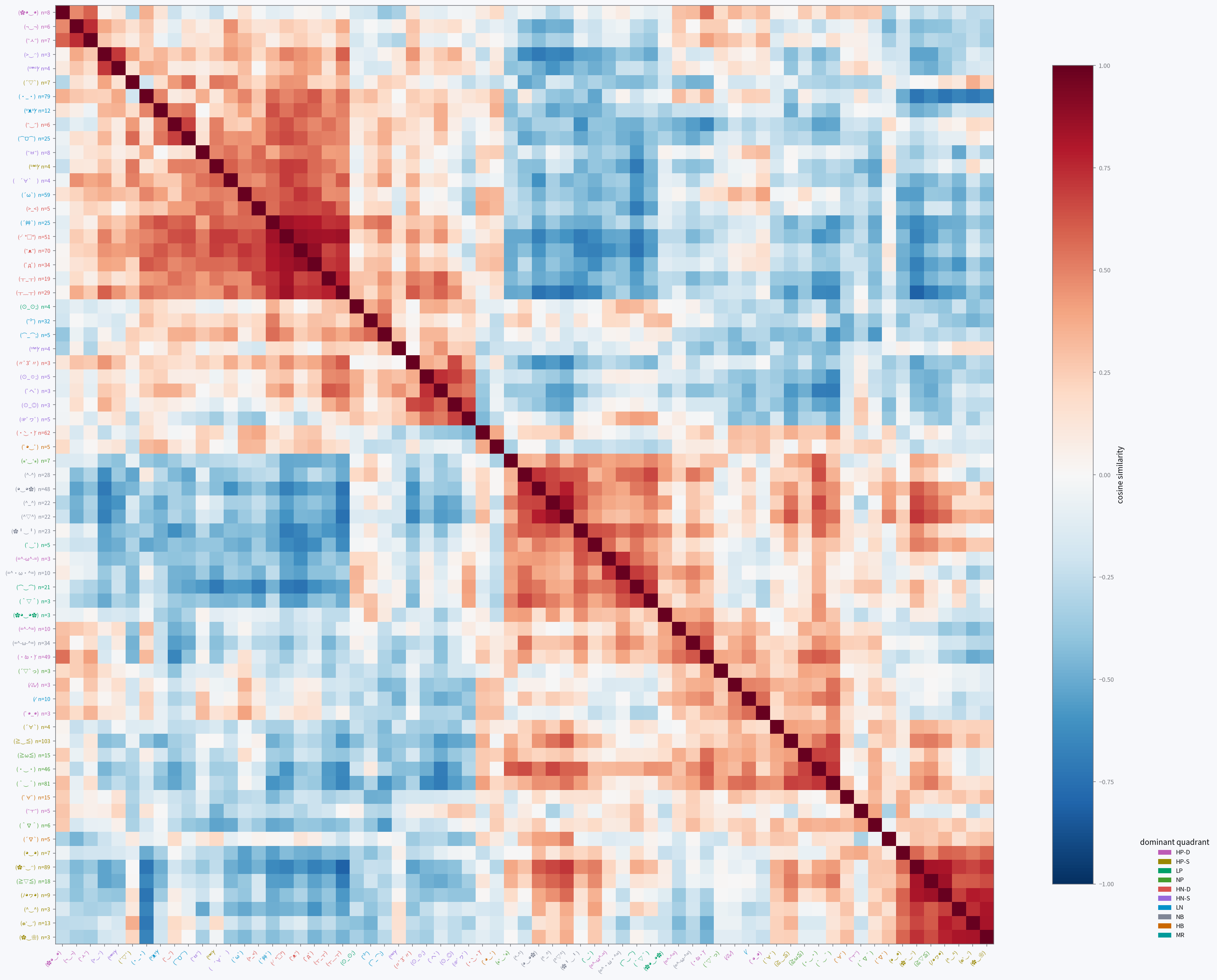 gpt-oss — Per-face cosine-similarity heatmaps; hierarchical clustering on per-kaomoji mean hidden state, colored by primary category.