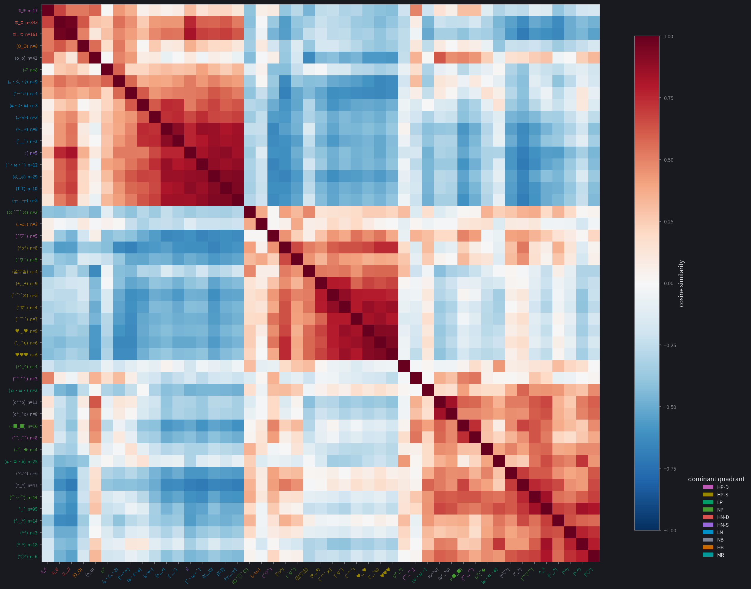 granite — Per-face cosine-similarity heatmaps; hierarchical clustering on per-kaomoji mean hidden state, colored by primary category.