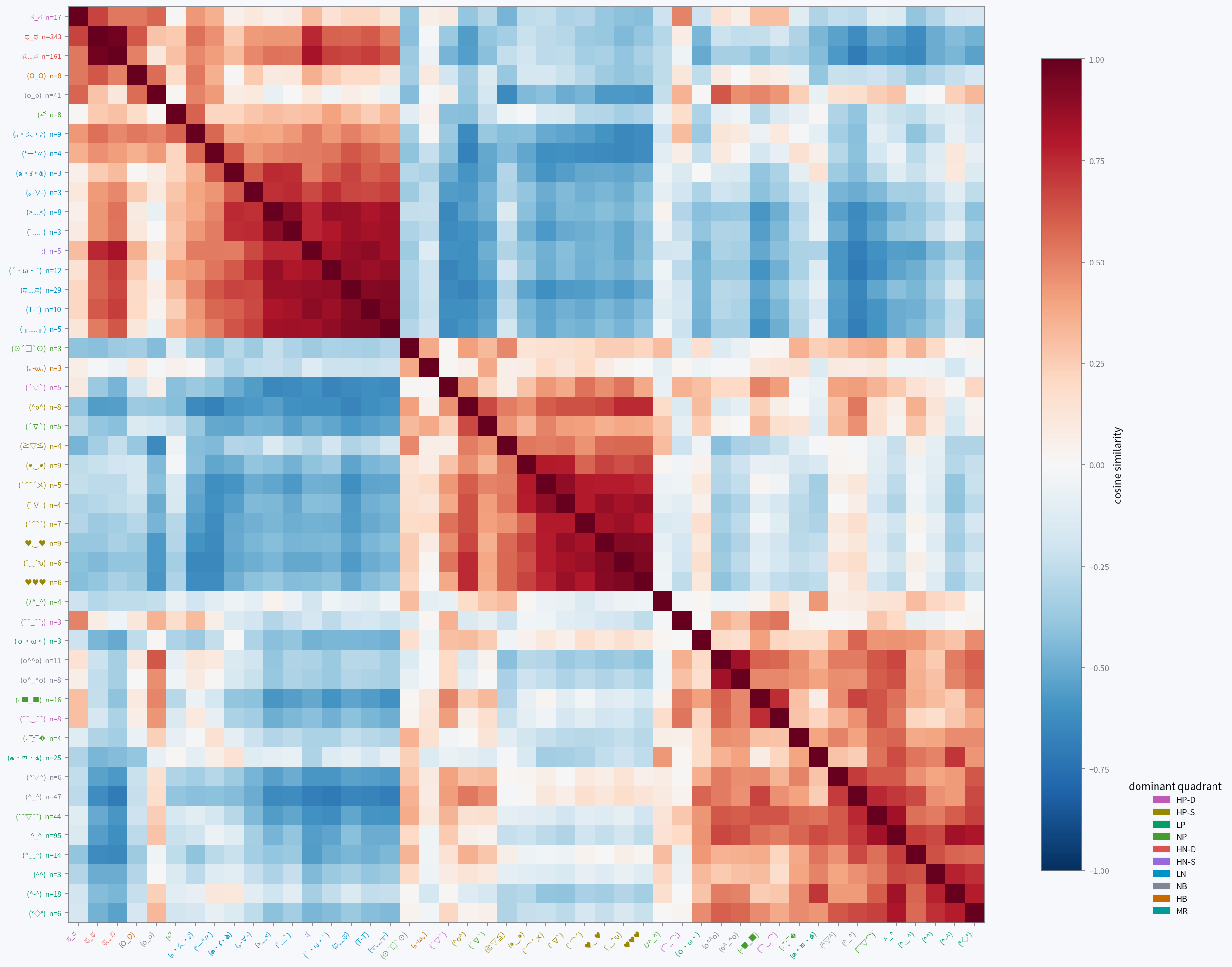 granite — Per-face cosine-similarity heatmaps; hierarchical clustering on per-kaomoji mean hidden state, colored by primary category.