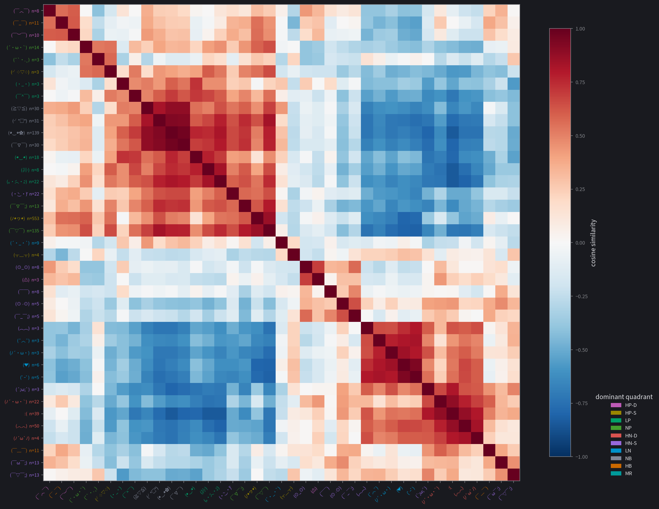ministral — Per-face cosine-similarity heatmaps; hierarchical clustering on per-kaomoji mean hidden state, colored by primary category.