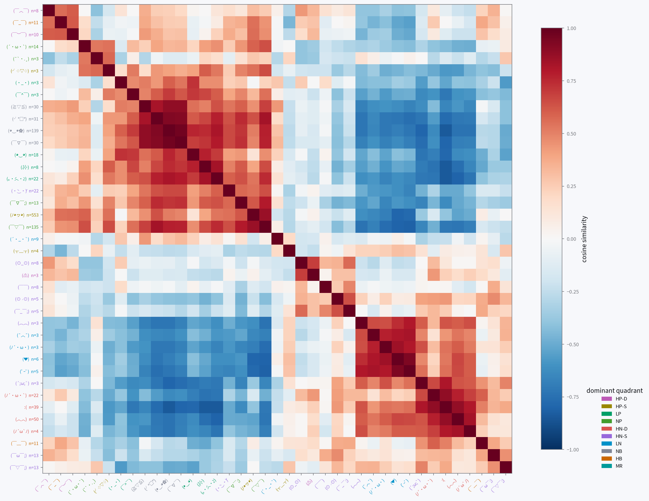 ministral — Per-face cosine-similarity heatmaps; hierarchical clustering on per-kaomoji mean hidden state, colored by primary category.