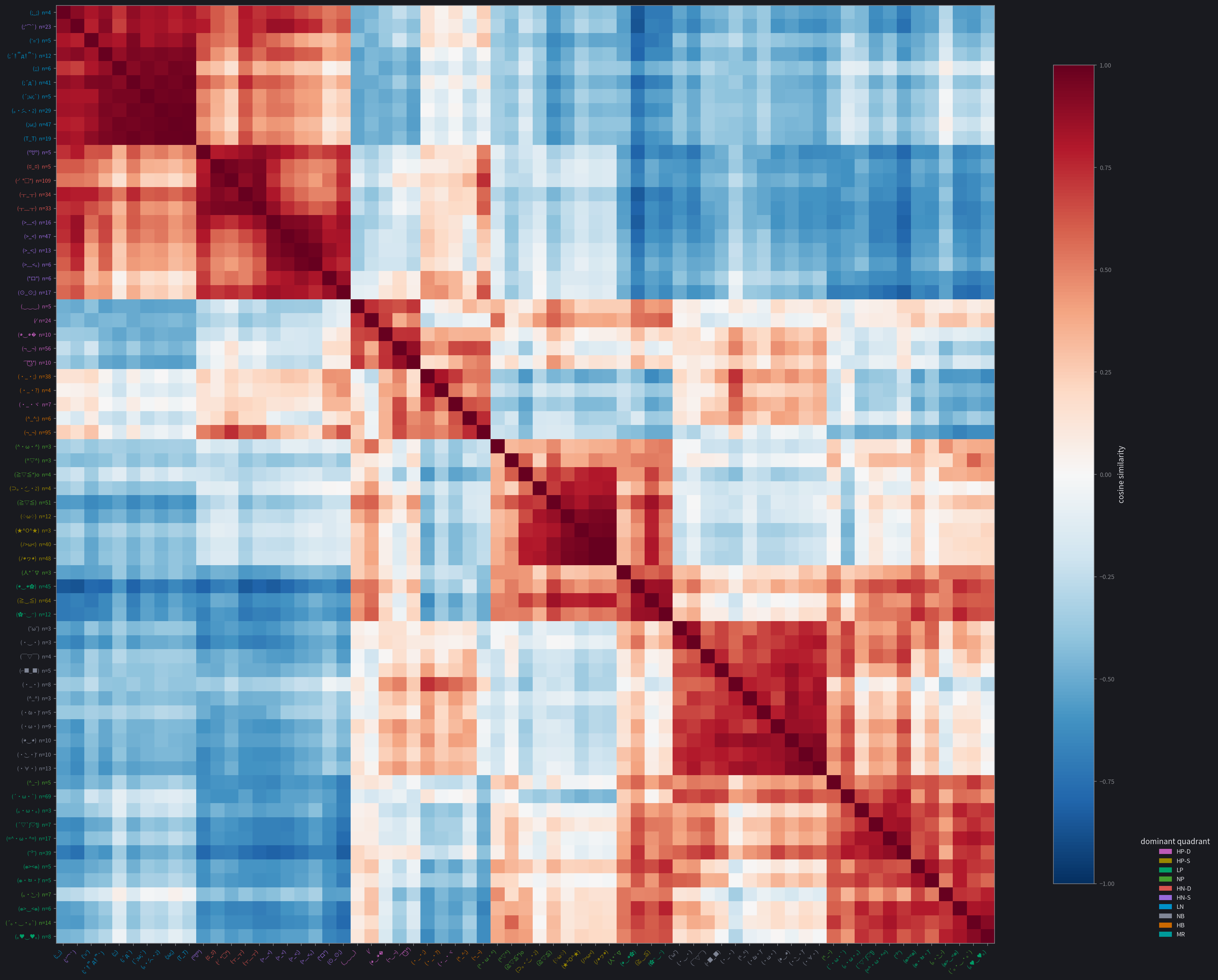 qwen — Per-face cosine-similarity heatmaps; hierarchical clustering on per-kaomoji mean hidden state, colored by primary category.