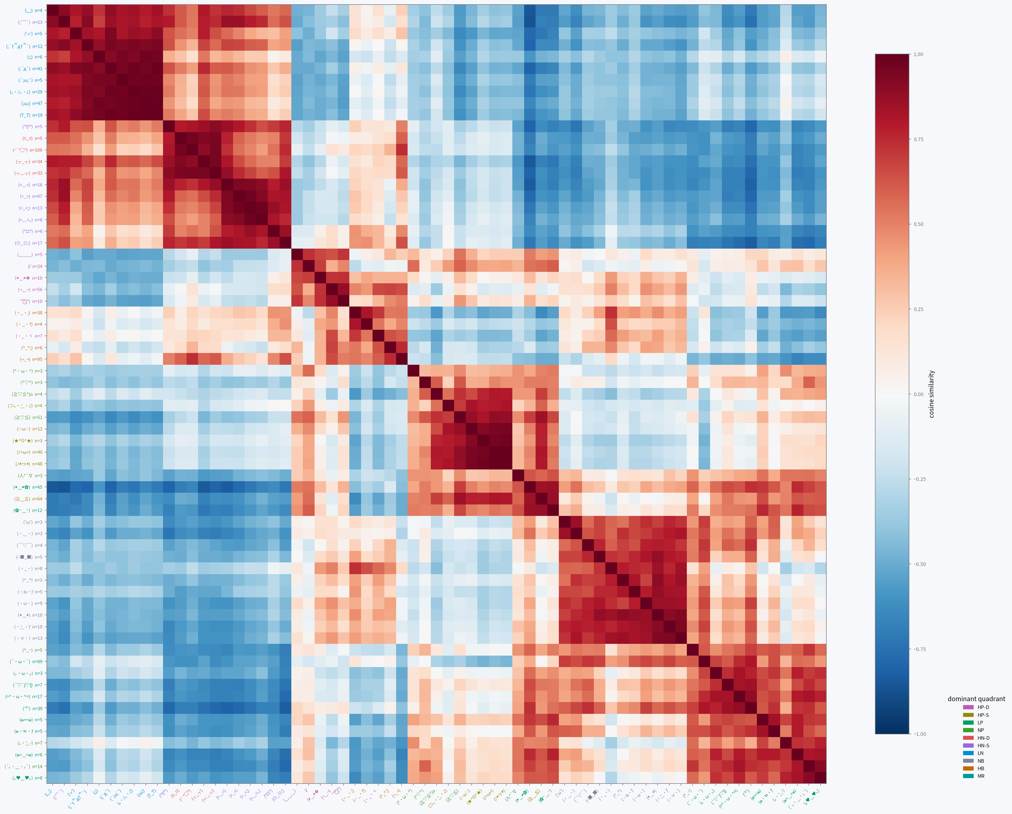 qwen — Per-face cosine-similarity heatmaps; hierarchical clustering on per-kaomoji mean hidden state, colored by primary category.
